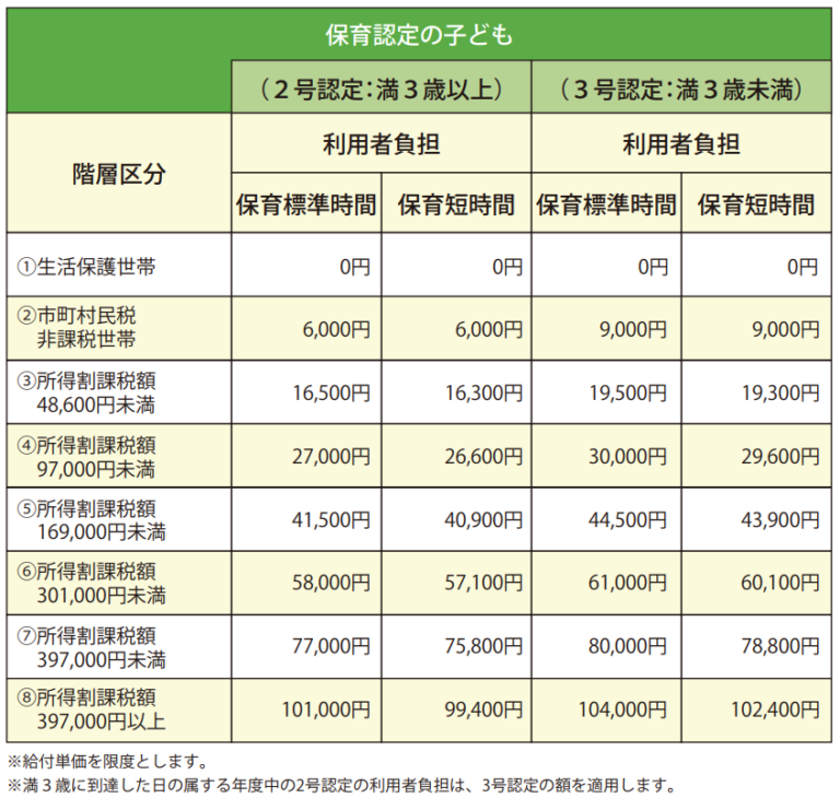 ズバリ！保育料っていくらなの？年収別、地域別保育料を調べてみました。｜GROW（育児ブログ）